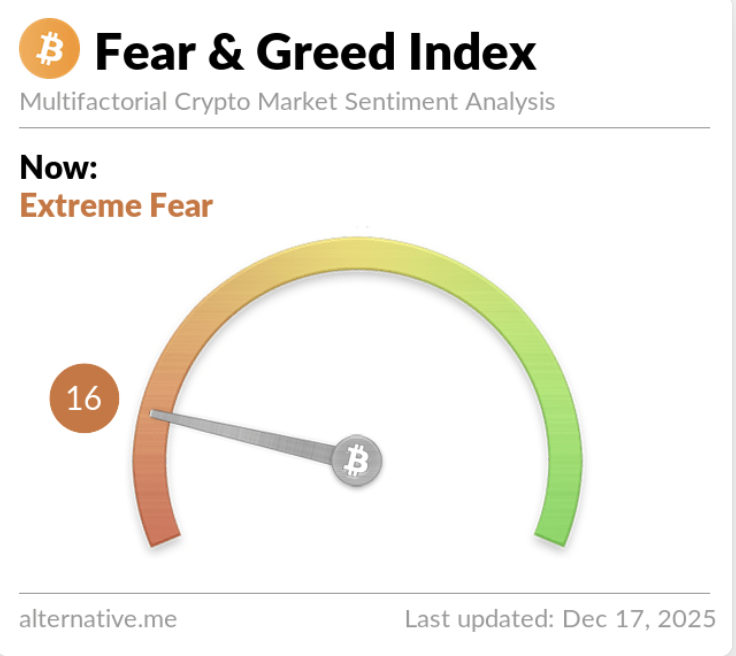 Fear & Greed Index confirms extreme fear