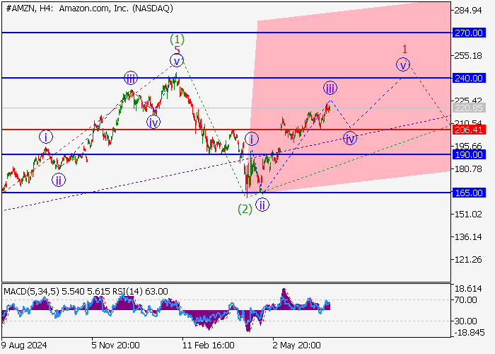 AMZN Technical Outlook: Upward Wave C Signals Growth