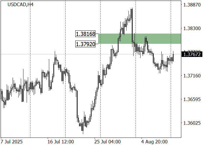 График USD/CAD