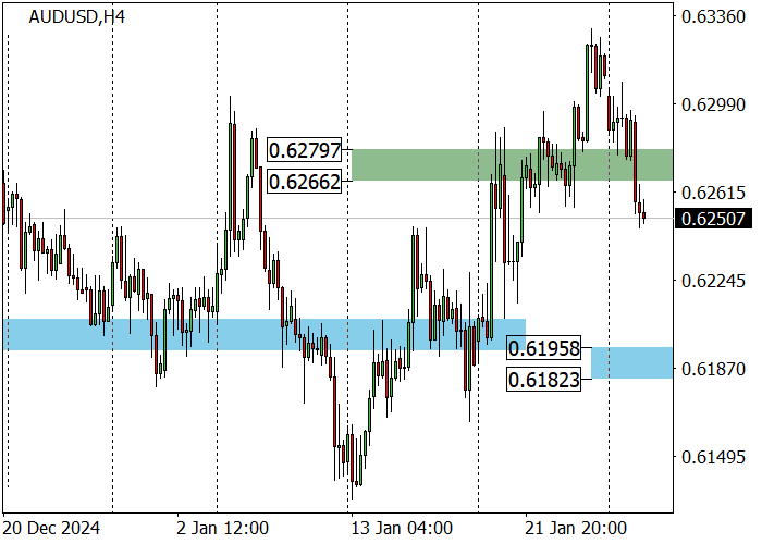 AUD/USD