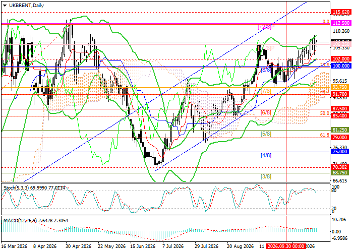Brent crude oil technical analysis chart showing resistance at 112.50, 115.62 and 125.00, with support at 100.00, 91.70 and 85.40