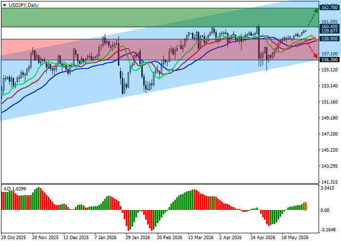 USD/JPY chart