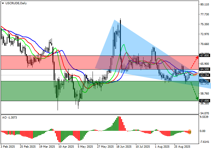 График WTI Crude Oil