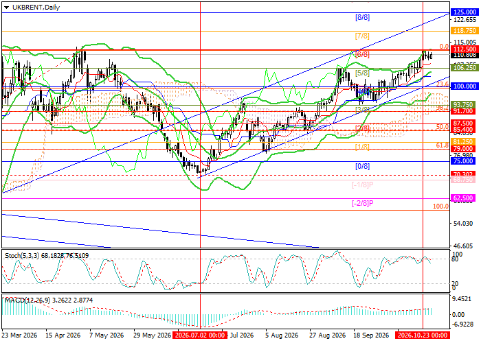 График Brent Crude Oil