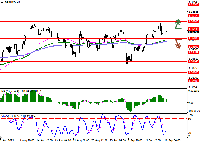 График GBP/USD