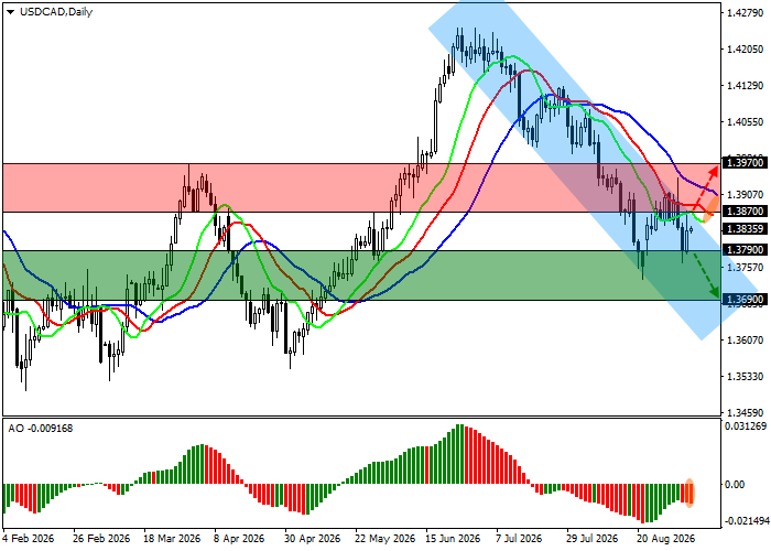 Дневной график USD/CAD с уровнями поддержки и сопротивления