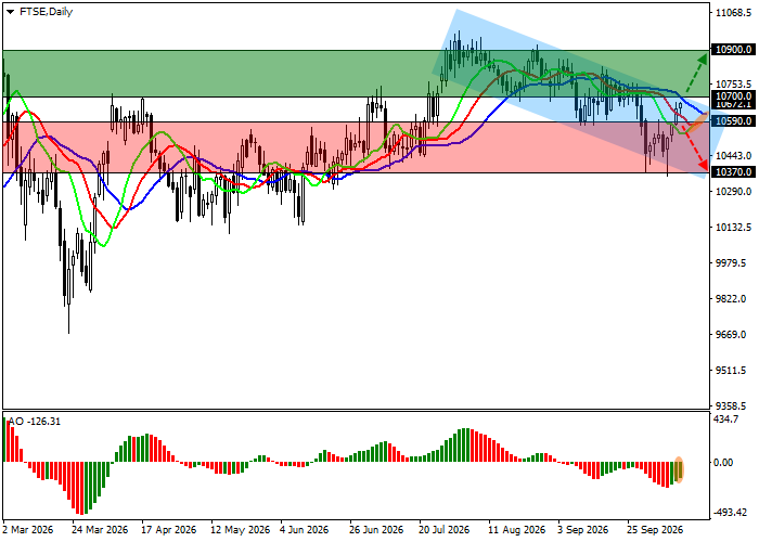 FTSE 100 technical analysis chart showing resistance at 10700 and support at 10590