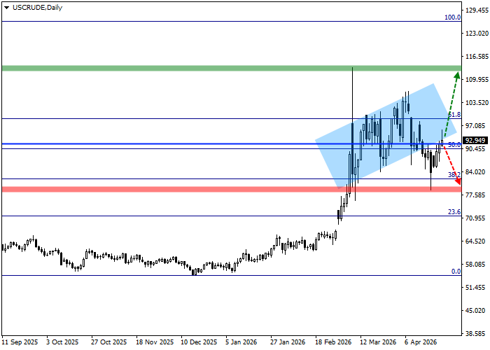 WTI Crude Oil chart