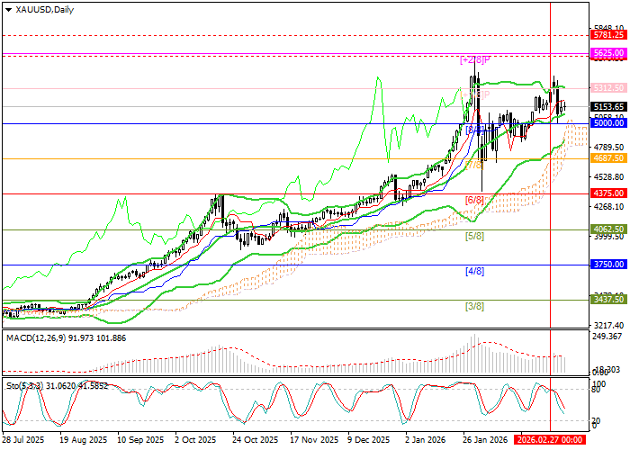 XAU/USD chart