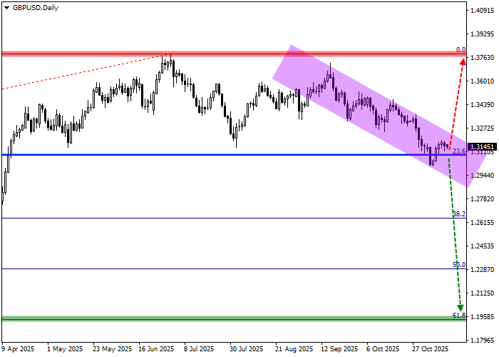 GBP/USD technical chart