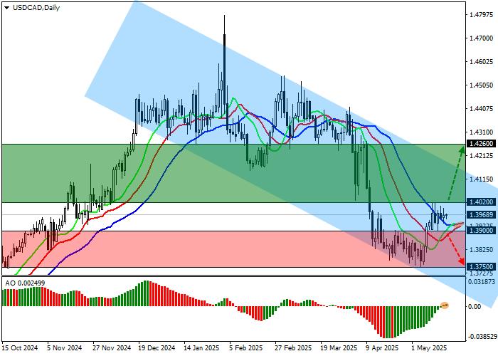  Флетовое движение пары USD/CAD на фоне слабых данных по промышленности Канады и ожиданий по ставке ФРС