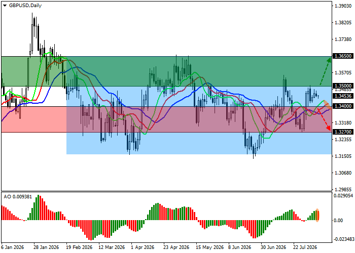 График GBP/USD