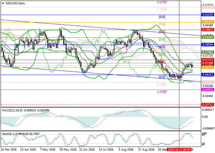 График NZD/USD