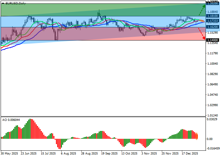 График EUR/USD