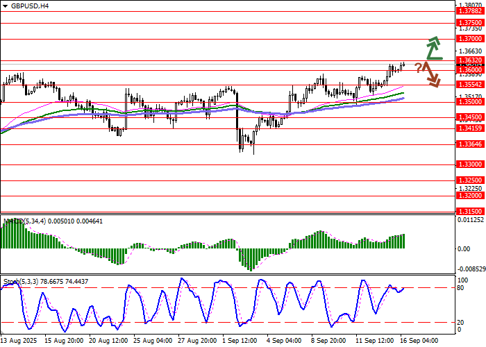 GBP/USD Chart