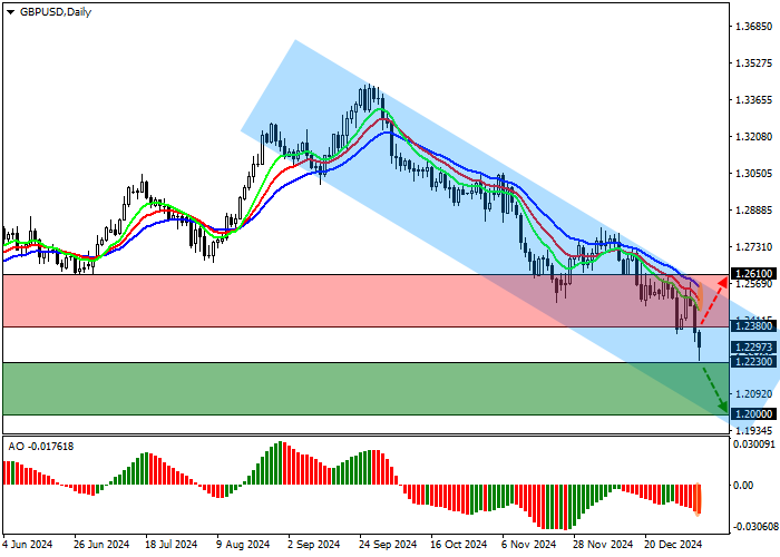 GBP/USD: накануне доходность 10–летних облигаций Великобритании достигала максимума с 2008 года