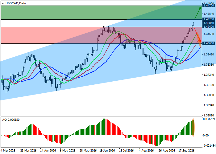 График USD/CAD