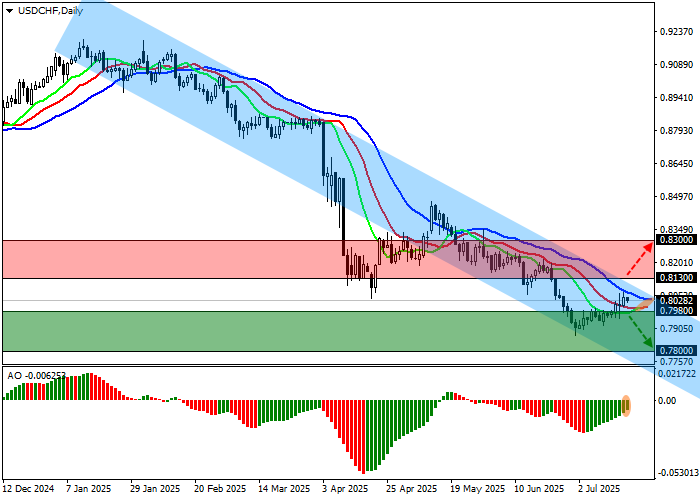 График USD/CHF