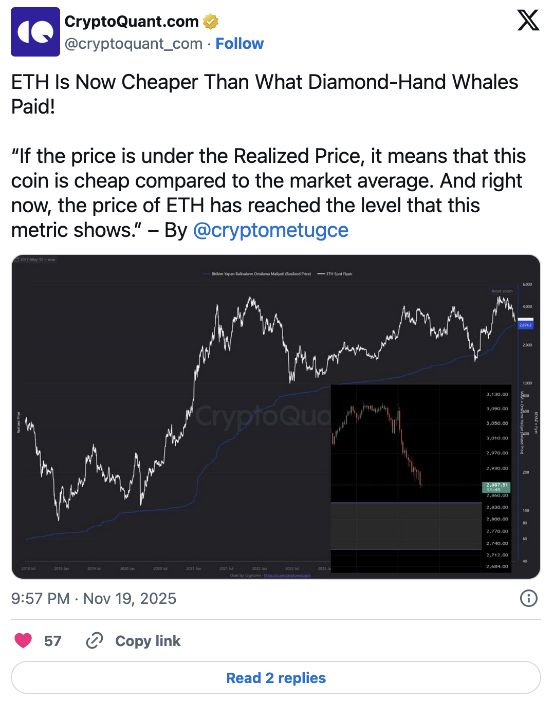 По данным CryptoQuant, ETH сейчас торгуется ниже Realized Price