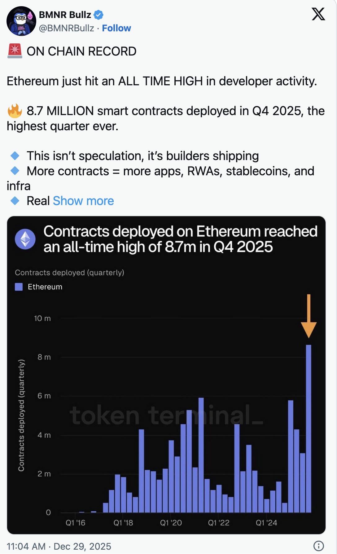 Согласно статистике Token Terminal