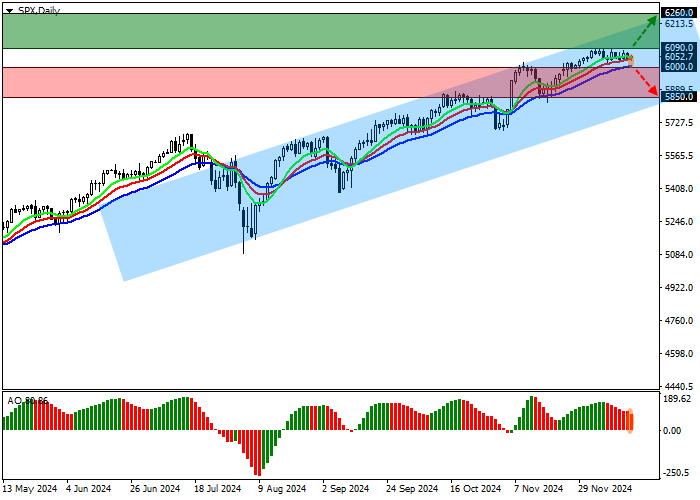 S&P 500 график