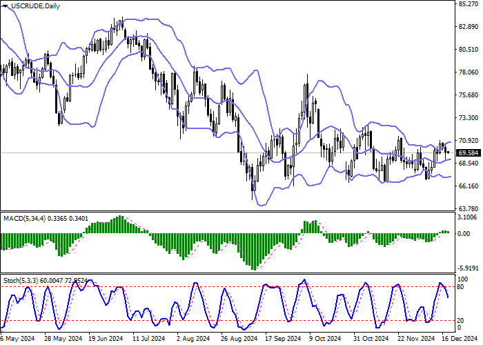 нефть график