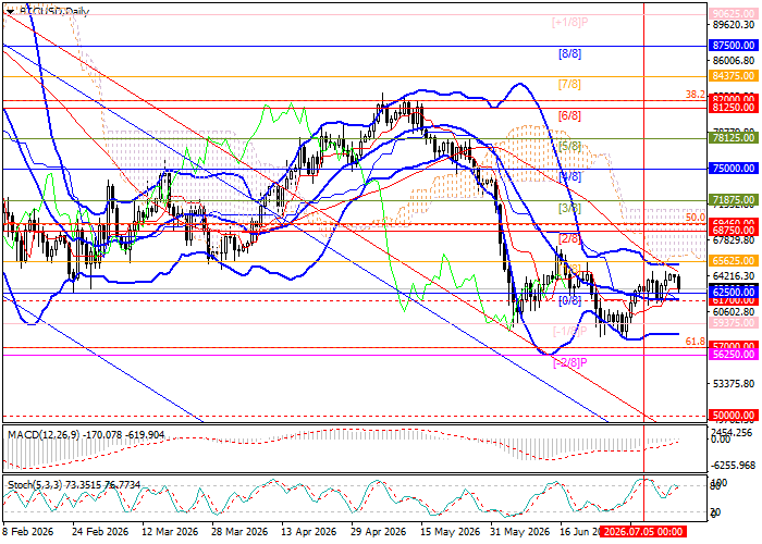 BTC/USD chart