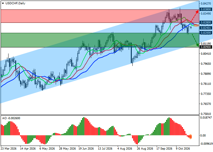 График USD/CHF