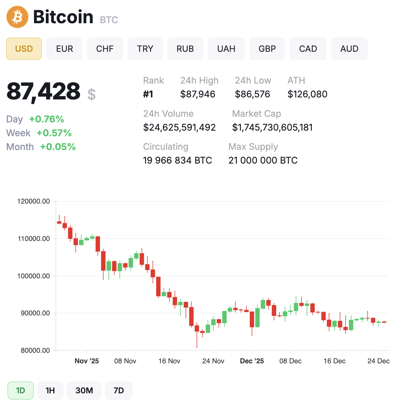 Курс биткоина