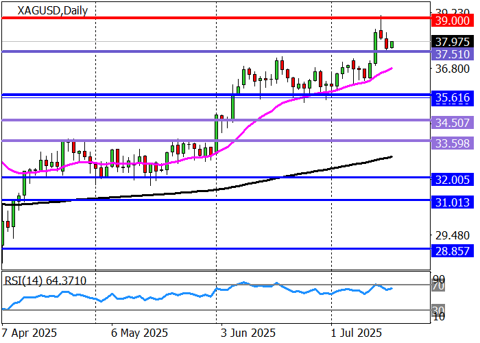 График курса серебра XAG/USD
