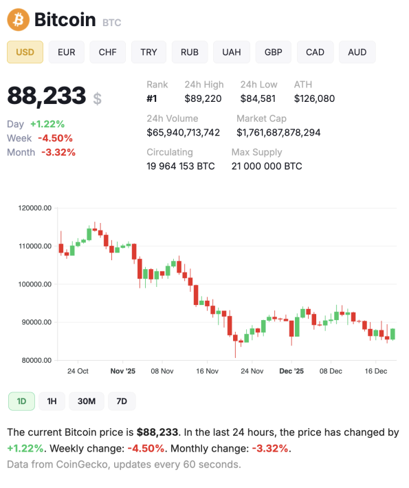 Курс и график битроина
