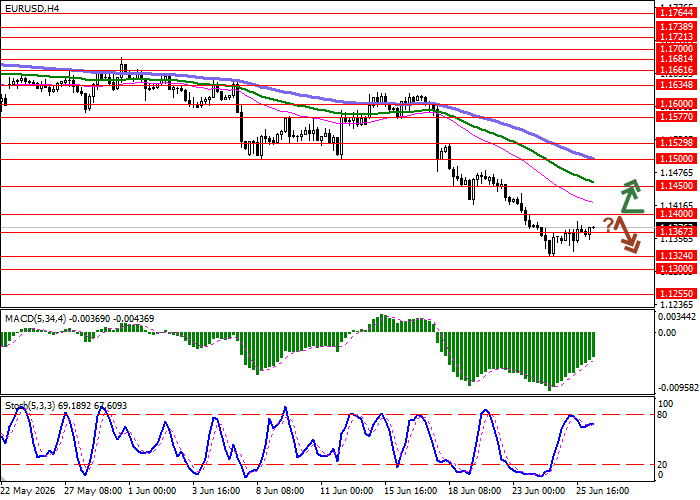 EUR/USD chart