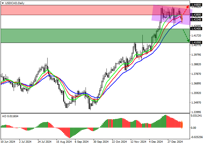 USD/CAD: объём продаж в обрабатывающей промышленности Канады вырос на 0,8% по итогам ноября