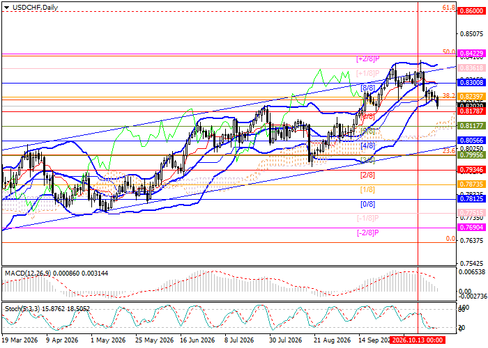 График USD/CHF