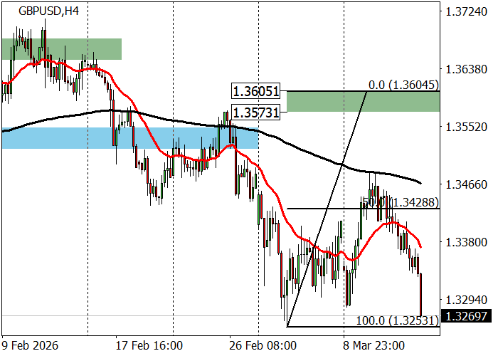График GBP/USD