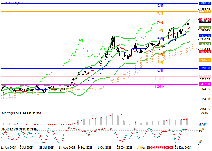 График XAU/USD