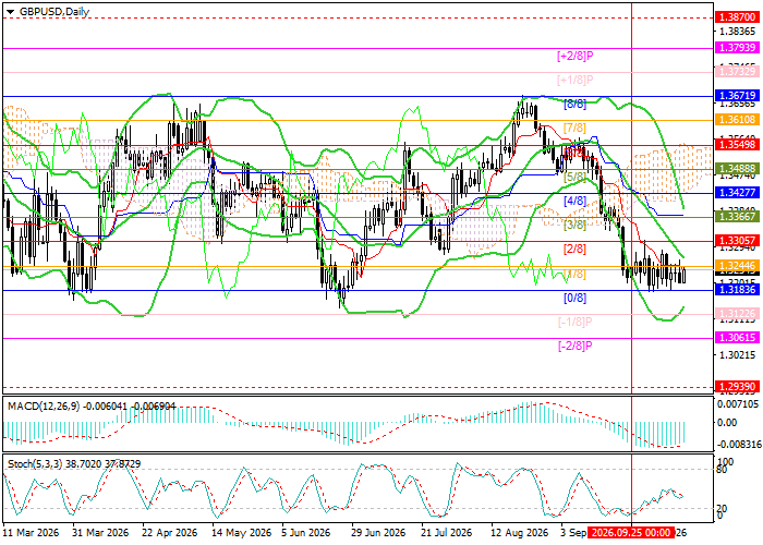 GBP/USD technical analysis chart with resistance at 1.3305 and support at 1.3183