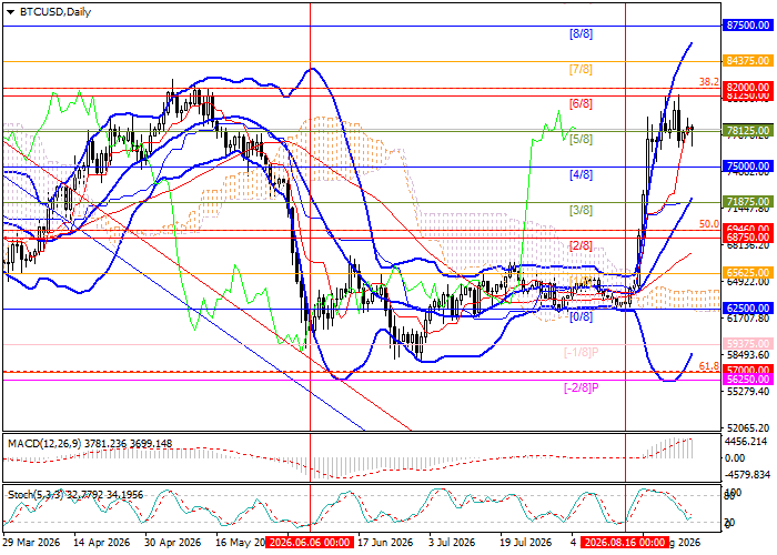 График BTC/USD