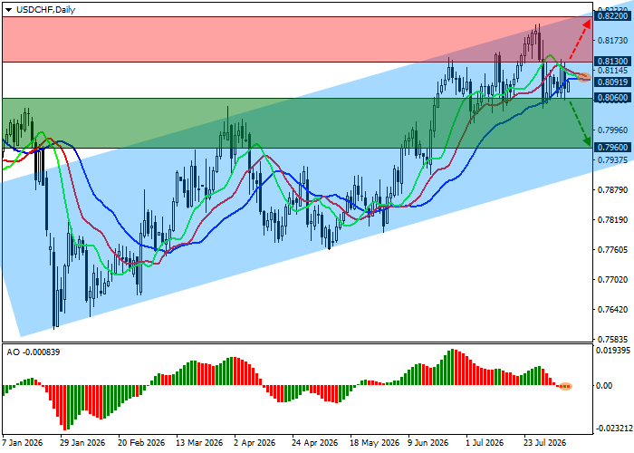 График USD/CHF
