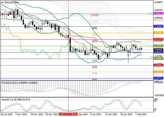 NZD/USD: торги в боковом диапазоне 0.5676–0.5554