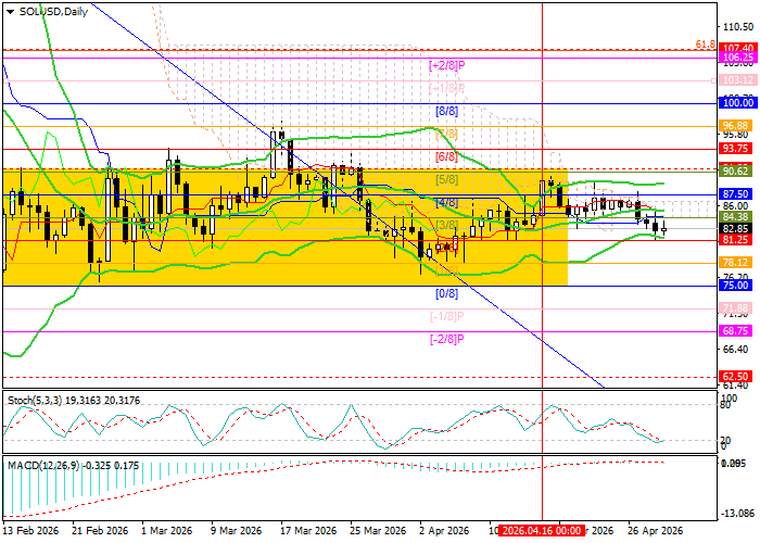 SOL/USD chart