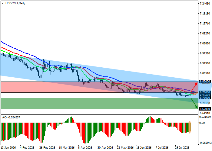 График USD/CNH