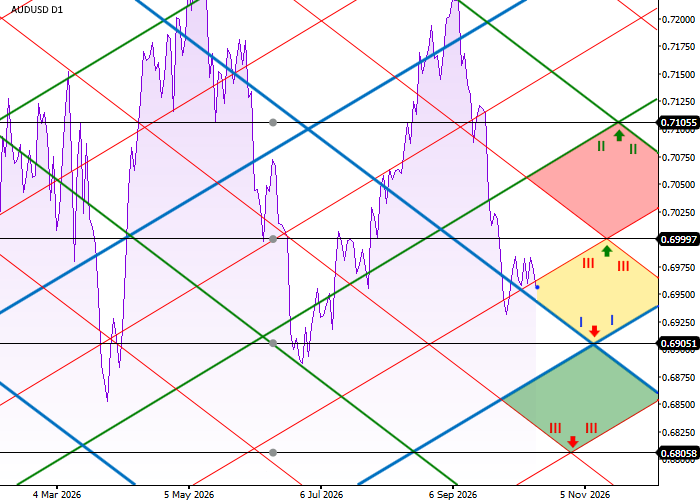 График AUD/USD