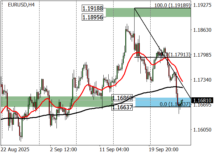 EUR/USD chart