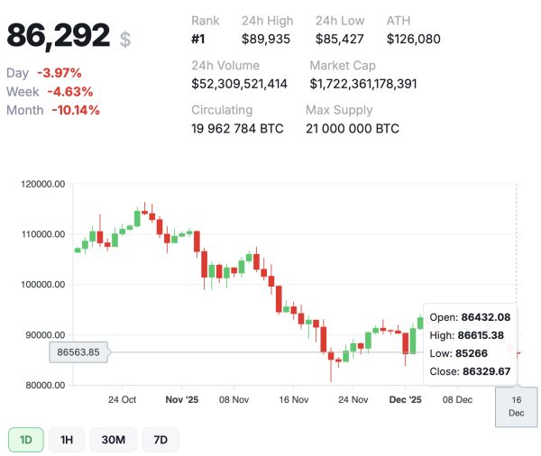 Курс BTC в долларах США — 1-дневный график