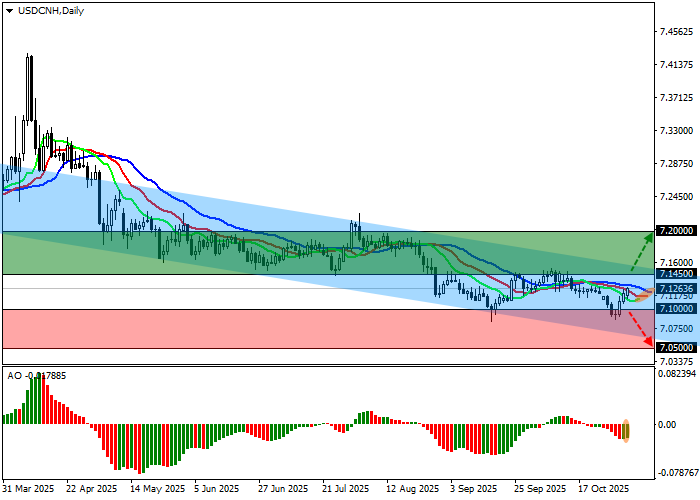 График USD/CNH