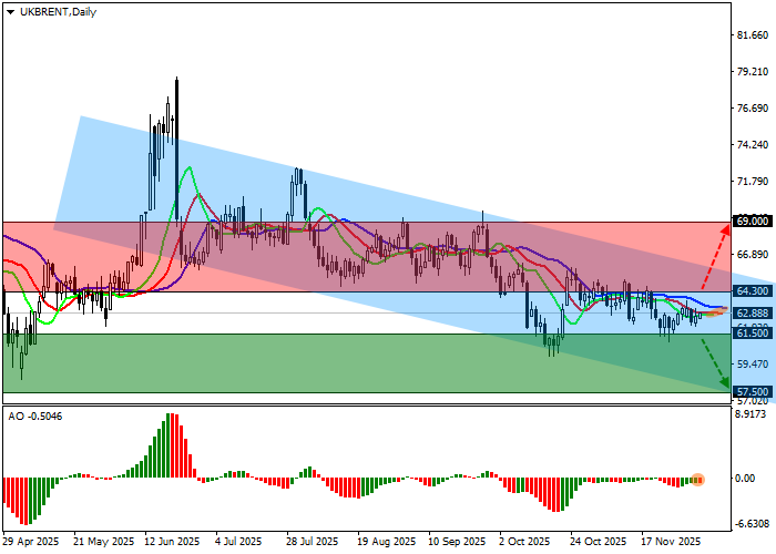 Brent Crude Oil chart