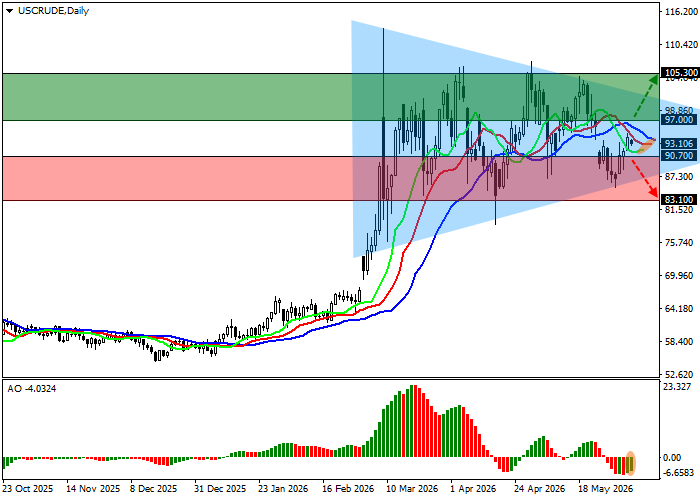 График WTI Crude Oil