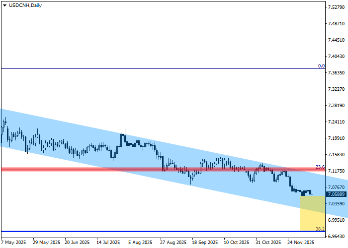 USD/CNH chart