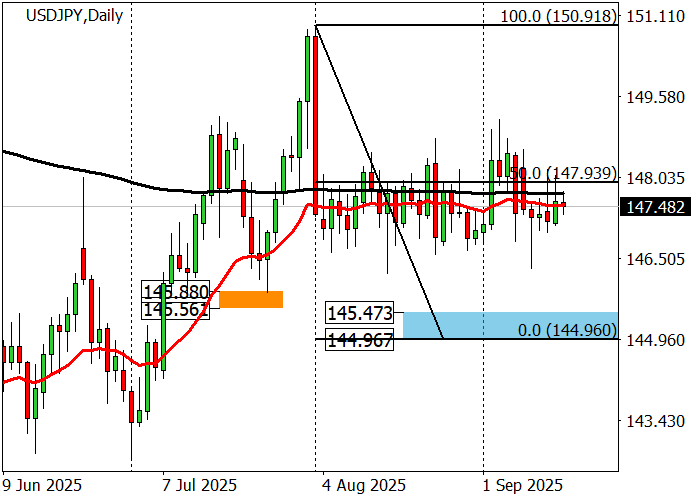 График USD/JPY